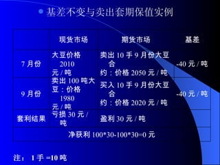 基差不变与卖出套期保值实例 注： 1 手 =10 吨 净获利 100*30-100*30=0 元 盈利 30 元 / 吨 亏损 30 元 / 吨 套利结果 -40 元 / 吨 买入 10 手 9 月份大豆合 约：价格 2020 元 / 吨 卖出 100 吨大 豆：价格 1980 元 / 吨 9 月份 -40 元 / 吨 卖出 10 手 9 月份大豆合 约：价格 2050 元 / 吨 大豆价格 2010 元 / 吨 7 月份 基差 期货市场 现货市场 