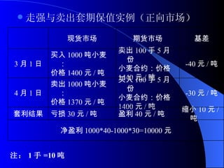 走强与卖出套期保值实例（正向市场） 注： 1 手 =10 吨 净盈利 1000*40-1000*30=10000 元 缩小 10 元 / 吨 盈利 40 元 / 吨 亏损 30 元 / 吨 套利结果 -30 元 / 吨 买入 100 手 5 月份 小麦合约：价格 1400 元 / 吨 卖出 1000 吨小麦： 价格 1370 元 / 吨 4 月 1 日 -40 元 / 吨 卖出 100 手 5 月份 小麦合约：价格 1440 元 / 吨 买入 1000 吨小麦： 价格 1400 元 / 吨 3 月 1 日 基差 期货市场 现货市场 