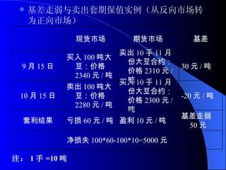 基差走弱与卖出套期保值实例（从反向市场转为正向市场） 注： 1 手 =10 吨 净损失 100*60-100*10=5000 元 基差走弱 50 元 盈利 10 元 / 吨 亏损 60 元 / 吨 套利结果 -20 元 / 吨 买入 10 手 11 月份大豆合约：价格 2300 元 / 吨 卖出 100 吨大豆：价格 2280 元 / 吨 10 月 15 日 30 元 / 吨 卖出 10 手 11 月份大豆合约：价格 2310 元 / 吨 买入 100 吨大豆：价格 2340 元 / 吨 9 月 15 日 基差 期货市场 现货市场 