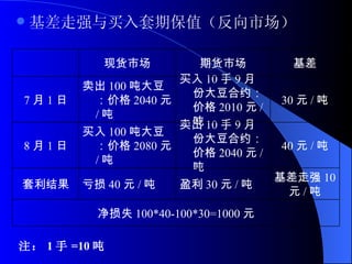 基差走强与买入套期保值（反向市场） 注： 1 手 =10 吨 净损失 100*40-100*30=1000 元 基差走强 10 元 / 吨 盈利 30 元 / 吨 亏损 40 元 / 吨 套利结果 40 元 / 吨 卖出 10 手 9 月份大豆合约：价格 2040 元 / 吨 买入 100 吨大豆：价格 2080 元 / 吨 8 月 1 日 30 元 / 吨 买入 10 手 9 月份大豆合约：价格 2010 元 / 吨 卖出 100 吨大豆：价格 2040 元 / 吨 7 月 1 日 基差 期货市场 现货市场 