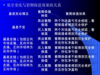 基差变化与套期保值效果的关系  套期保值者得到完全保护， 并且存在净盈利 买入套期 保值 套期保值者不能得到完全保 护，存在净亏损 卖出套期 保值 基差走弱（包括正向 市场走弱、反向市场 走弱、反向市场转为 正向市场） 套期保值者不能得到完全保 护，存在净亏损 买入套期 保值 套期保值者得到完全保护， 并且存在净盈利 卖出套期 保值 基差走强（包括正向 市场走强、反向市场 走强、正向市场转为 反向市场） 两个市场盈亏完全相抵，套 期保值者得到完全保护 买入套期 保值 两个市场盈亏完全相抵，套 期保值者得到完全保护 卖出套期 保值 基差不变 套期保值效果 套期保值 种类 基差变动情况 