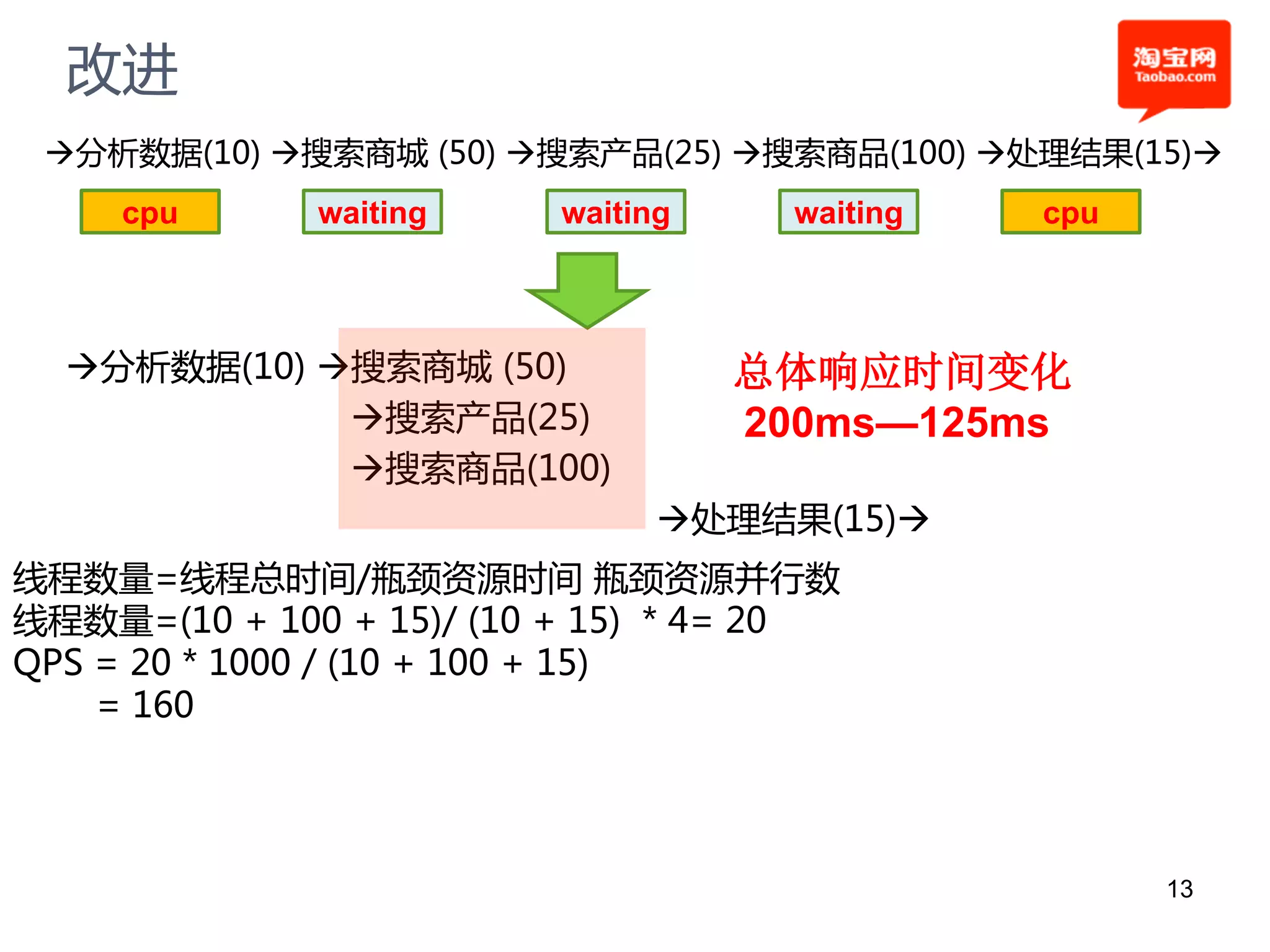 改进
 分析数据(10) 搜索商城 (50) 搜索产品(25) 搜索商品(100) 处理结果(15)
     cpu      waiting    waiting    waiting   cpu



  分析数据(10) 搜索商城 (50)             总体响应时间变化
             搜索产品(25)             200ms—125ms
             搜索商品(100)
                               处理结果(15)
线程数量=线程总时间/瓶颈资源时间 瓶颈资源幵行数
线程数量=(10 + 100 + 15)/ (10 + 15) * 4= 20
QPS = 20 * 1000 / (10 + 100 + 15)
    = 160




                                                    13
 