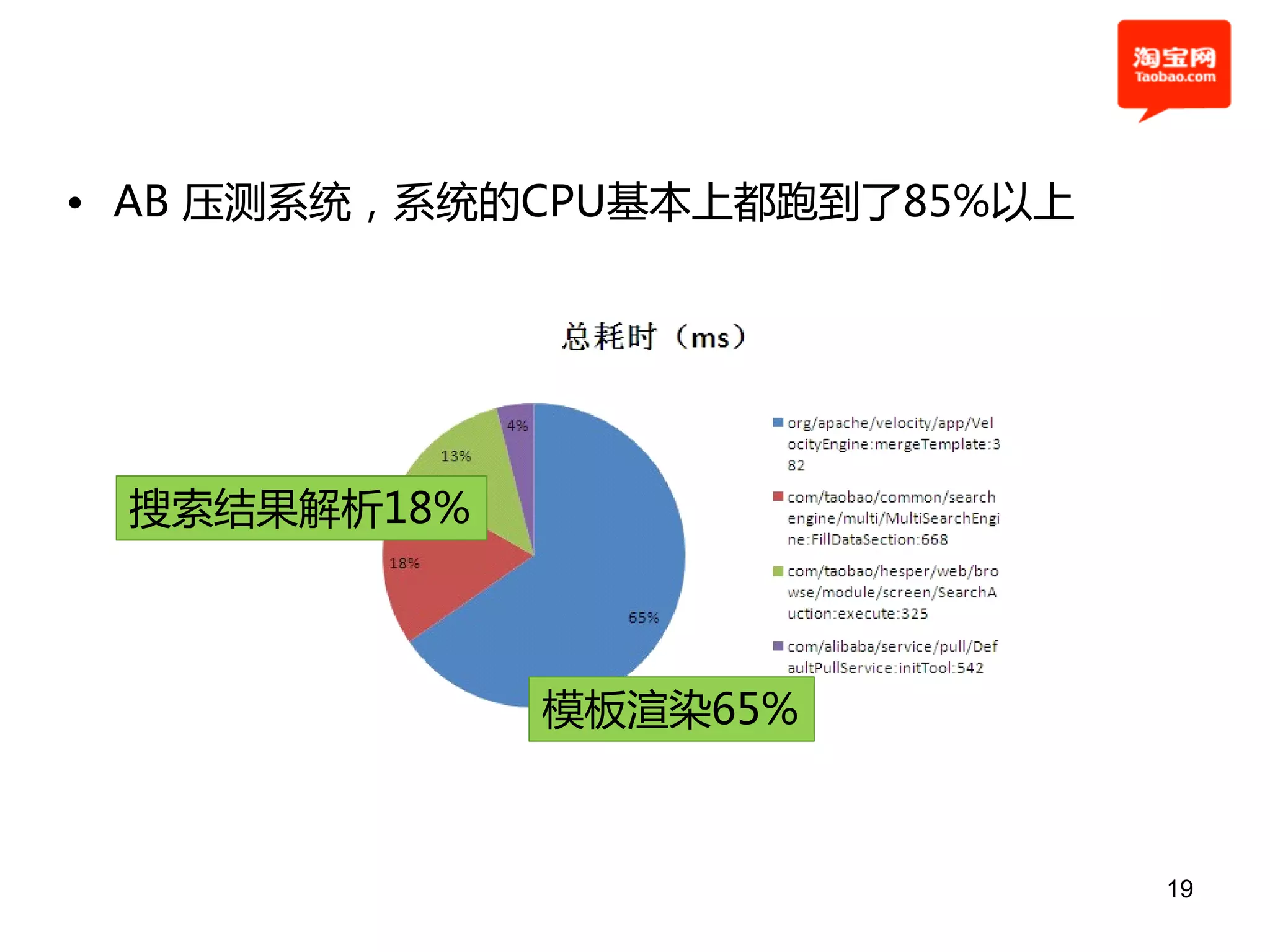 • AB 压测系统，系统的CPU基本上都跑到了85%以上




 搜索结果解析18%



             模板渲染65%



                               19
 