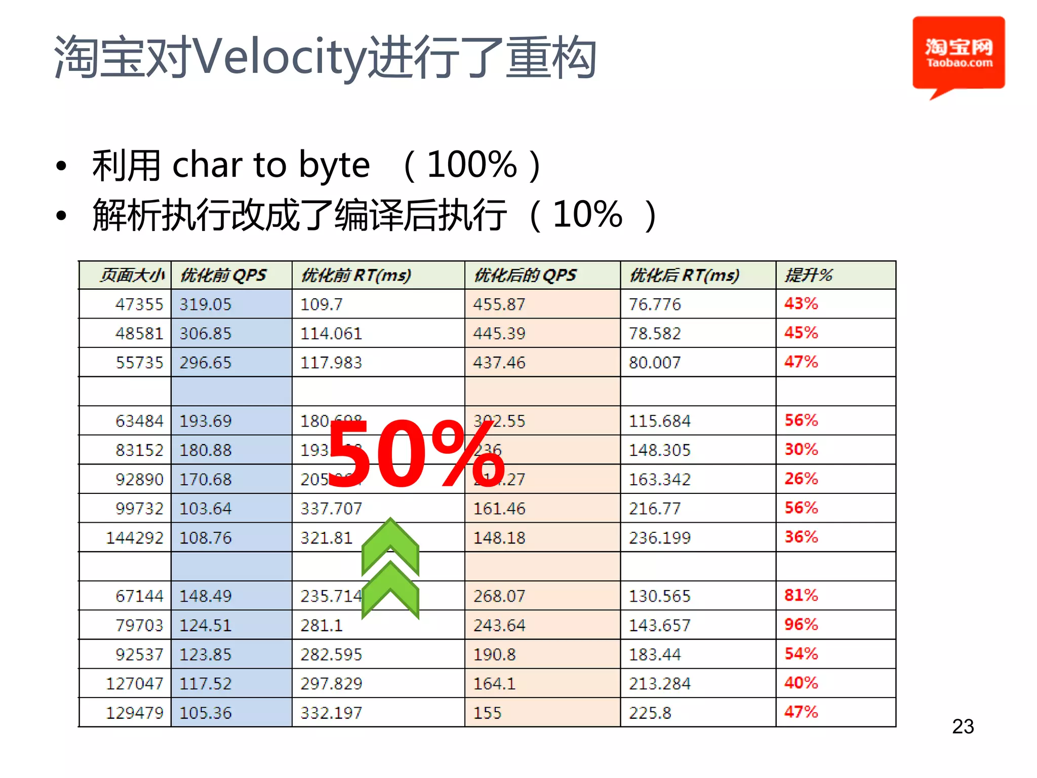 淘宝对Velocity进行了重构

• 利用 char to byte （100%）
• 解析执行改成了编译后执行 （10% ）




          50%

                           23
 