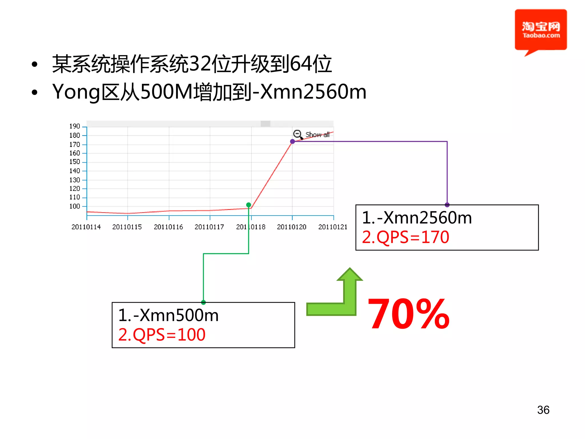 • 某系统操作系统32位升级到64位
• Yong区从500M增加到-Xmn2560m




                       1.-Xmn2560m
                       2.QPS=170



      1.-Xmn500m
      2.QPS=100
                       70%

                                     36
 