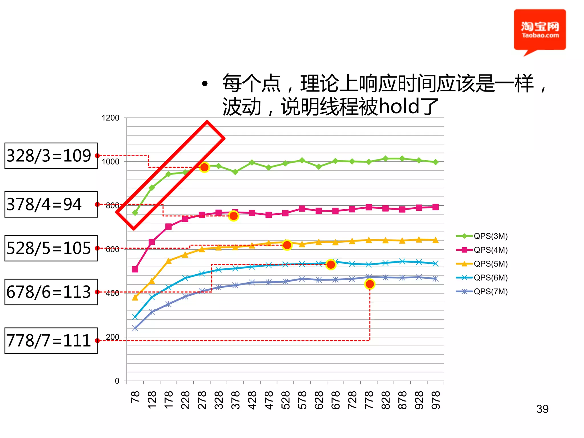 • 每个点，理论上响应时间应该是一样，
            1200
                     波劢，说明线程被hold了

328/3=109   1000




378/4=94    800


                                 QPS(3M)
528/5=105   600                  QPS(4M)
                                 QPS(5M)
                                 QPS(6M)

678/6=113   400                  QPS(7M)




778/7=111   200




              0
                   128
                   178
                   228
                   278
                   328
                   378
                   428
                   478
                   528
                   578
                   628
                   678
                   728
                   778
                   828
                   878
                   928
                   978
                    78




                                           39
 