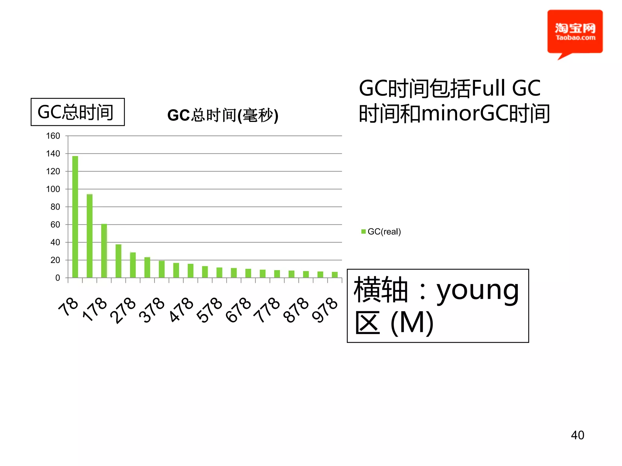 GC时间包括Full GC
GC总时间   GC总时间(毫秒)   时间和minorGC时间
160

140

120

100

 80

 60
                    GC(real)
 40

 20



                    横轴：young
 0




                    区 (M)


                                    40
 