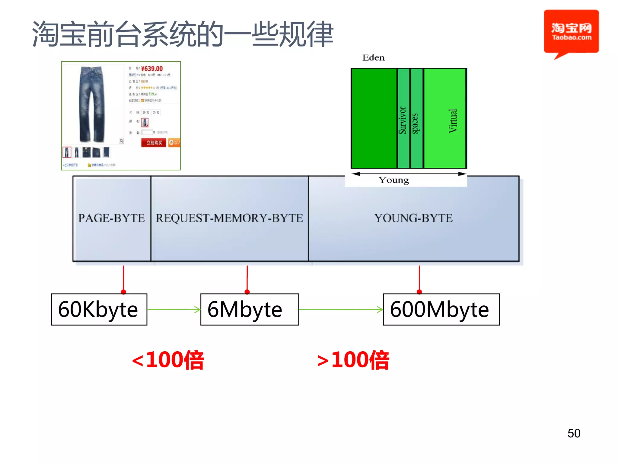淘宝前台系统的一些规律




60Kbyte       6Mbyte       600Mbyte

      <100倍            >100倍


                                      50
 