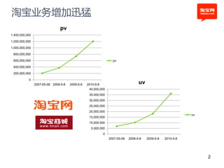 淘宝业务增加迅猛
                               pv
1,400,000,000

1,200,000,000

1,000,000,000

 800,000,000

 600,000,000                                                      pv

 400,000,000

 200,000,000

           0
                2007-05-08 2008-5-8   2009-5-8   2010-5-8                          uv
                                                  40,000,000
                                                  35,000,000
                                                  30,000,000
                                                  25,000,000
                                                  20,000,000
                                                                                                              uv
                                                  15,000,000
                                                  10,000,000
                                                   5,000,000
                                                            0
                                                                2007-05-08   2008-5-8   2009-5-8   2010-5-8




                                                                                                                   2
 