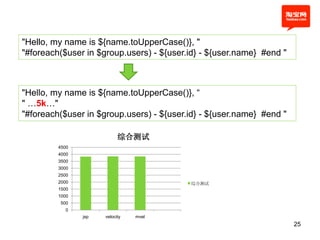 "Hello, my name is ${name.toUpperCase()}, "
"#foreach($user in $group.users) - ${user.id} - ${user.name} #end "



"Hello, my name is ${name.toUpperCase()}, “
" …5k…"
"#foreach($user in $group.users) - ${user.id} - ${user.name} #end "

                            综合测试
         4500
         4000
         3500
         3000
         2500
         2000                             综合测试
         1500
         1000
         500
           0
                jsp   velocity   mvel
                                                                      25
 