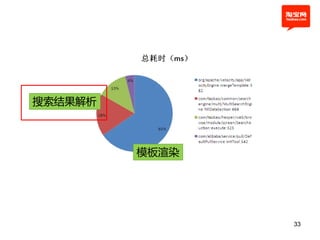 搜索结果解析



         模板渲染




                33
 