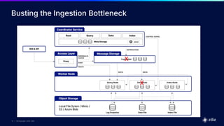 13 | © Copyright 2025 Zilliz
13
13 | © Copyright 2025 Zilliz
Busting the Ingestion Bottleneck
X
X
 
