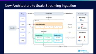 15 | © Copyright 2025 Zilliz
15
15 | © Copyright 2025 Zilliz
New Architecture to Scale Streaming Ingestion
 