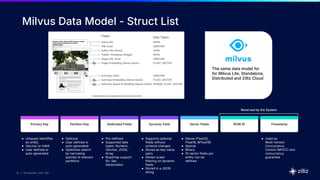 20 | © Copyright 2025 Zilliz
20
20 | © Copyright 9/6/23 Zilliz
20 | © Copyright 2025 Zilliz
Milvus Data Model - Struct List
Primary Key Partition Key Dedicated Fields Dynamic Field Vector Fields ROW ID Timestamp
Reserved by the System
● Uniquely identifies
an entity
● Varchar or Int64
● User defined or
auto-generated
● Optional
● User defined or
auto-generated
● Optimizes search
by narrowing
queries to relevant
partitions
● Pre-defined
● Supported data
types: Numeric,
Varchar, JSON,
Array
● Roadmap support
for: Set,
Geolocation
● Supports optional
fields without
schema changes
● Stored as key-value
pairs
● Allows scalar
filtering on dynamic
fields
● Stored in a JSON
string
● Dense Float32,
Float16, BFloat16
● Sparse
● Binary
● 10 vector fields per
entity can be
defined
● Used as
Multi-Version
Concurrency
Control MVCC) and
concurrency
guarantee
The same data model for
for Milvus Lite, Standalone,
Distributed and Zilliz Cloud
 