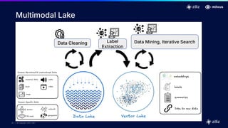 25 | © Copyright 2025 Zilliz
25
25 | © Copyright 2025 Zilliz
Multimodal Lake
Data Cleaning Label
Extraction
Data Mining, Iterative Search
 
