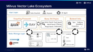 27 | © Copyright 2025 Zilliz
27
27 | © Copyright 2025 Zilliz
Milvus Vector Lake Ecosystem
 