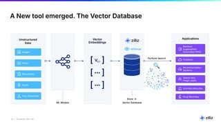 30 | © Copyright 2025 Zilliz
30
A New tool emerged. The Vector Database
🔍
 