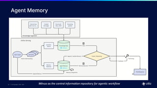 33 | © Copyright 2025 Zilliz
33
33 | © Copyright 9/6/23 Zilliz
33 | © Copyright 2025 Zilliz
Agent Memory
Milvus as the central information repository for agentic workflow
 