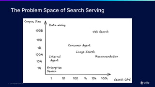 4 | © Copyright 2025 Zilliz
4
4 | © Copyright 9/6/23 Zilliz
4 | © Copyright 2025 Zilliz
The Problem Space of Search Serving
 