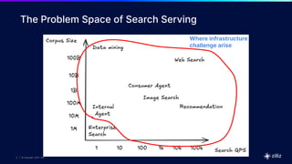 5 | © Copyright 2025 Zilliz
5
5 | © Copyright 9/6/23 Zilliz
5 | © Copyright 2025 Zilliz
The Problem Space of Search Serving
Where infrastructure
challenge arise
 