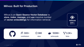 6 | © Copyright 2025 Zilliz
6 | © Copyright 2025 Zilliz
6
Milvus is an Open-Source Vector Database to
store, index, manage, and use massive number
of vector embeddings for information retrieval.
contributors
300
stars
38K
active pods
100M
forks
3.3K+
Milvus: Built for Production
 