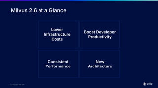 7 | © Copyright 2025 Zilliz
7
7 | © Copyright 9/6/23 Zilliz
7 | © Copyright 2025 Zilliz
Milvus 2.6 at a Glance
Lower
Infrastructure
Costs
Boost Developer
Productivity
Consistent
Performance
New
Architecture
 