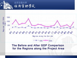 1000
500
0
廊
坊
沧
州
衡
水
邢
台
聊
城
济
宁
菏
泽
濮
阳
商
丘
信
阳
阜
阳
亳
州
黄
冈
九
江
南
昌
吉
安
宜
春
赣
州
河
源
惠
州

Regi onal GDP（100m
)
( CNY）

1500

Regi ons al ong t he Cor r i dor
1995

2005

The Before and After GDP Comparison
for the Regions along the Project Area

 