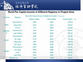 Rural Per Capita Income in Different Regions in Project Area
Province

Regions

Rural Per Capita Income in Different Counties

(CNY/person)

3482

108.63

1510

3533

133.97

1469

3280

123.28

Provincial Av.

1715

3931

129.21

Liao Cheng

1200

3448

187.33

Provincial Av

1232

2871

133.04

Pu Yang

1114

2472

121.90

Shang Qiu

980

2346

139.39

Xin Yang

1056

2707

156.34

Provincial Av
Jiangxi

1669

Xing Tai

Henan

Growth Rate （ % ）

Heng Shui

1537

3265

112.43

Jiu Jiang

1493

3269

118.96

Ji An

1445

3267

126.09

Gan Zhou

Shandon
g

After (2005)

Provincial Av.
Hebei

Before (1995)

1478

2760

86.74

1578

3255

106.27

National Av.

 