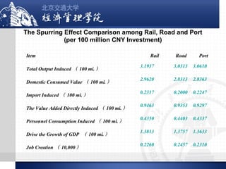 The Spurring Effect Comparison among Rail, Road and Port
(per 100 million CNY Investment)
Item

Rail

Road

Port

Total Output Induced （ 100 mi. ）

3.1937

3.0313

3.0610

Domestic Consumed Value （ 100 mi. ）

2.9620

2.8313

2.8363

Import Induced （ 100 mi. ）

0.2317

0.2000

0.2247

The Value Added Directly Induced （ 100 mi. ）

0.9463

0.9353

0.9297

Personnel Consumption Induced （ 100 mi. ）

0.4350

0.4403

0.4337

Drive the Growth of GDP （ 100 mi. ）

1.3813

1.3757

1.3633

Job Creation （ 10,000 ）

0.2260

0.2457

0.2310

 
