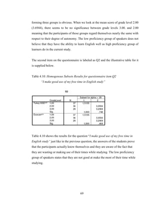 69
forming three groups is obvious. When we look at the mean score of grade level 2.00
(3.6944), there seems to be no significance between grade levels 3.00. and 2.00
meaning that the participants of those groups regard themselves nearly the same with
respect to their degree of autonomy. The low proficiency group of speakers does not
believe that they have the ability to learn English well as high proficiency group of
learners do in the current study.
The second item on the questionnaire is labeled as Q2 and the illustrative table for it
is supplied below.
Table 4.10: Homogenous Subsets Results for questionnaire item Q2
“I make good use of my free time in English study”
Table 4.10 shows the results for the question “I make good use of my free time in
English study” just like in the previous question, the answers of the students prove
that the participants actually know themselves and they are aware of the fact that
they are wasting or making use of their times while studying. The low proficiency
group of speakers states that they are not good at make the most of their time while
studying.
 