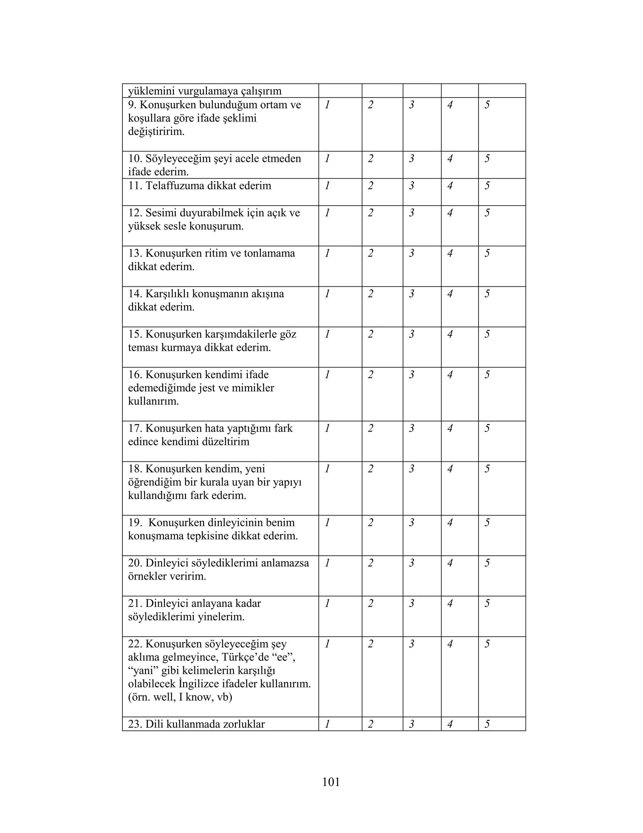 101
yüklemini vurgulamaya çalışırım
9. Konuşurken bulunduğum ortam ve
koşullara göre ifade şeklimi
değiştiririm.
1 2 3 4 5
10. Söyleyeceğim şeyi acele etmeden
ifade ederim.
1 2 3 4 5
11. Telaffuzuma dikkat ederim 1 2 3 4 5
12. Sesimi duyurabilmek için açık ve
yüksek sesle konuşurum.
1 2 3 4 5
13. Konuşurken ritim ve tonlamama
dikkat ederim.
1 2 3 4 5
14. Karşılıklı konuşmanın akışına
dikkat ederim.
1 2 3 4 5
15. Konuşurken karşımdakilerle göz
teması kurmaya dikkat ederim.
1 2 3 4 5
16. Konuşurken kendimi ifade
edemediğimde jest ve mimikler
kullanırım.
1 2 3 4 5
17. Konuşurken hata yaptığımı fark
edince kendimi düzeltirim
1 2 3 4 5
18. Konuşurken kendim, yeni
öğrendiğim bir kurala uyan bir yapıyı
kullandığımı fark ederim.
1 2 3 4 5
19. Konuşurken dinleyicinin benim
konuşmama tepkisine dikkat ederim.
1 2 3 4 5
20. Dinleyici söylediklerimi anlamazsa
örnekler veririm.
1 2 3 4 5
21. Dinleyici anlayana kadar
söylediklerimi yinelerim.
1 2 3 4 5
22. Konuşurken söyleyeceğim şey
aklıma gelmeyince, Türkçe’de “ee”,
“yani” gibi kelimelerin karşılığı
olabilecek Đngilizce ifadeler kullanırım.
(örn. well, I know, vb)
1 2 3 4 5
23. Dili kullanmada zorluklar 1 2 3 4 5
 