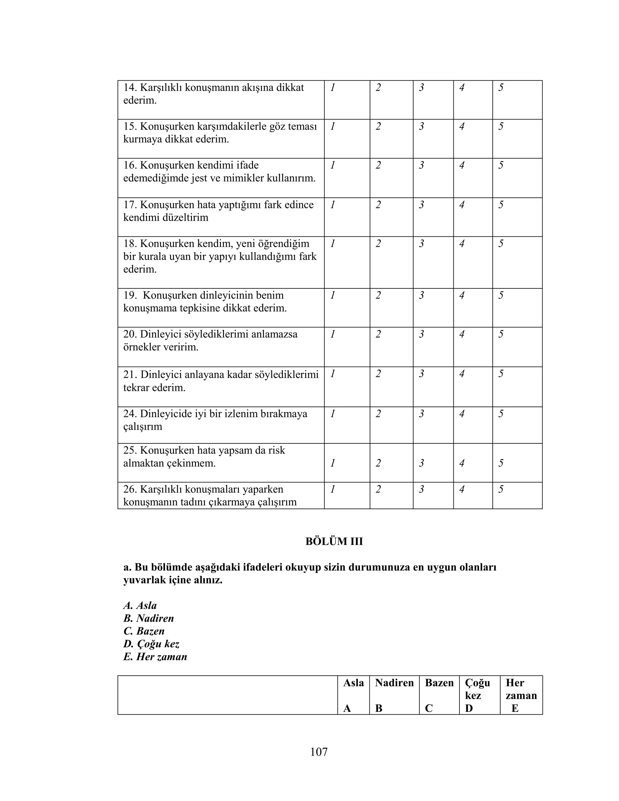 107
14. Karşılıklı konuşmanın akışına dikkat
ederim.
1 2 3 4 5
15. Konuşurken karşımdakilerle göz teması
kurmaya dikkat ederim.
1 2 3 4 5
16. Konuşurken kendimi ifade
edemediğimde jest ve mimikler kullanırım.
1 2 3 4 5
17. Konuşurken hata yaptığımı fark edince
kendimi düzeltirim
1 2 3 4 5
18. Konuşurken kendim, yeni öğrendiğim
bir kurala uyan bir yapıyı kullandığımı fark
ederim.
1 2 3 4 5
19. Konuşurken dinleyicinin benim
konuşmama tepkisine dikkat ederim.
1 2 3 4 5
20. Dinleyici söylediklerimi anlamazsa
örnekler veririm.
1 2 3 4 5
21. Dinleyici anlayana kadar söylediklerimi
tekrar ederim.
1 2 3 4 5
24. Dinleyicide iyi bir izlenim bırakmaya
çalışırım
1 2 3 4 5
25. Konuşurken hata yapsam da risk
almaktan çekinmem. 1 2 3 4 5
26. Karşılıklı konuşmaları yaparken
konuşmanın tadını çıkarmaya çalışırım
1 2 3 4 5
BÖLÜM III
a. Bu bölümde aşağıdaki ifadeleri okuyup sizin durumunuza en uygun olanları
yuvarlak içine alınız.
A. Asla
B. Nadiren
C. Bazen
D. Çoğu kez
E. Her zaman
Asla
A
Nadiren
B
Bazen
C
Çoğu
kez
D
Her
zaman
E
 