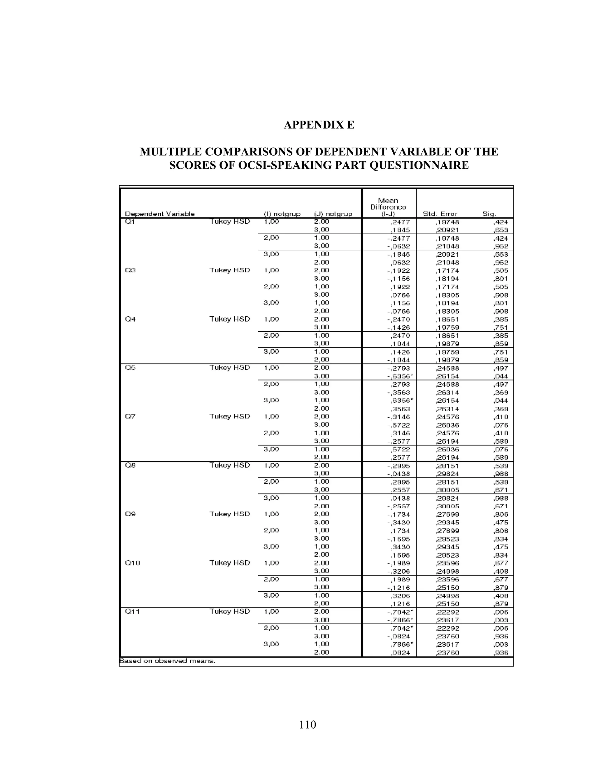 110
APPENDIX E
MULTIPLE COMPARISONS OF DEPENDENT VARIABLE OF THE
SCORES OF OCSI-SPEAKING PART QUESTIONNAIRE
 