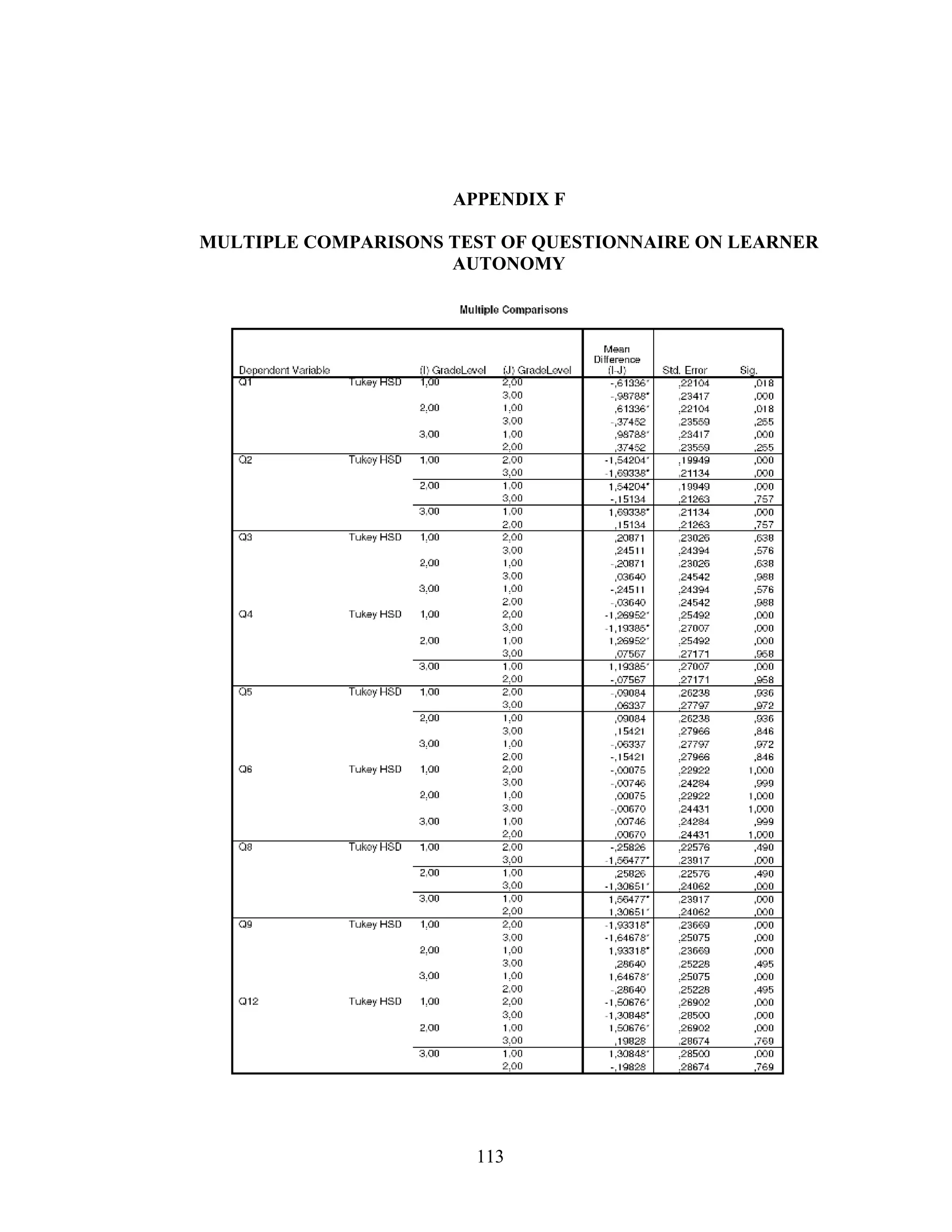 113
APPENDIX F
MULTIPLE COMPARISONS TEST OF QUESTIONNAIRE ON LEARNER
AUTONOMY
 