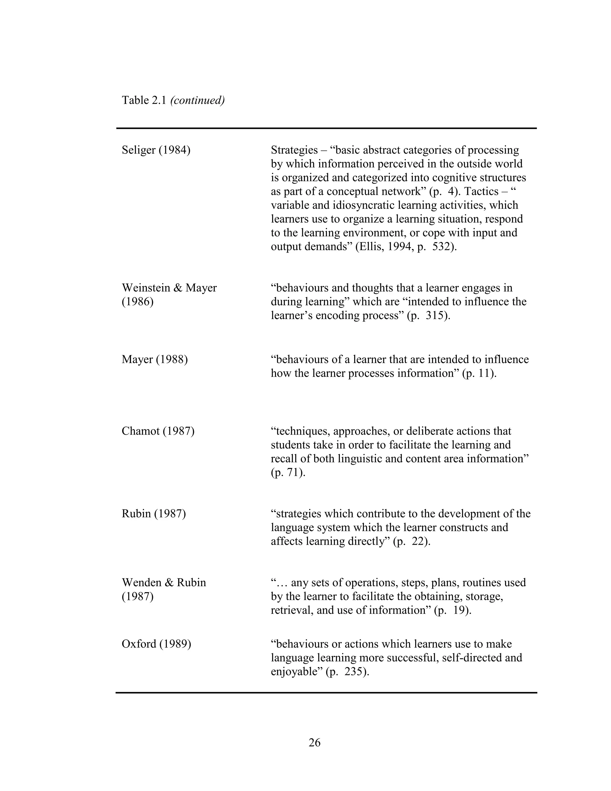 26
Table 2.1 (continued)
Seliger (1984) Strategies – “basic abstract categories of processing
by which information perceived in the outside world
is organized and categorized into cognitive structures
as part of a conceptual network” (p. 4). Tactics – “
variable and idiosyncratic learning activities, which
learners use to organize a learning situation, respond
to the learning environment, or cope with input and
output demands” (Ellis, 1994, p. 532).
Weinstein & Mayer
(1986)
“behaviours and thoughts that a learner engages in
during learning” which are “intended to influence the
learner’s encoding process” (p. 315).
Mayer (1988) “behaviours of a learner that are intended to influence
how the learner processes information” (p. 11).
Chamot (1987) “techniques, approaches, or deliberate actions that
students take in order to facilitate the learning and
recall of both linguistic and content area information”
(p. 71).
Rubin (1987) “strategies which contribute to the development of the
language system which the learner constructs and
affects learning directly” (p. 22).
Wenden & Rubin
(1987)
“… any sets of operations, steps, plans, routines used
by the learner to facilitate the obtaining, storage,
retrieval, and use of information” (p. 19).
Oxford (1989) “behaviours or actions which learners use to make
language learning more successful, self-directed and
enjoyable” (p. 235).
 