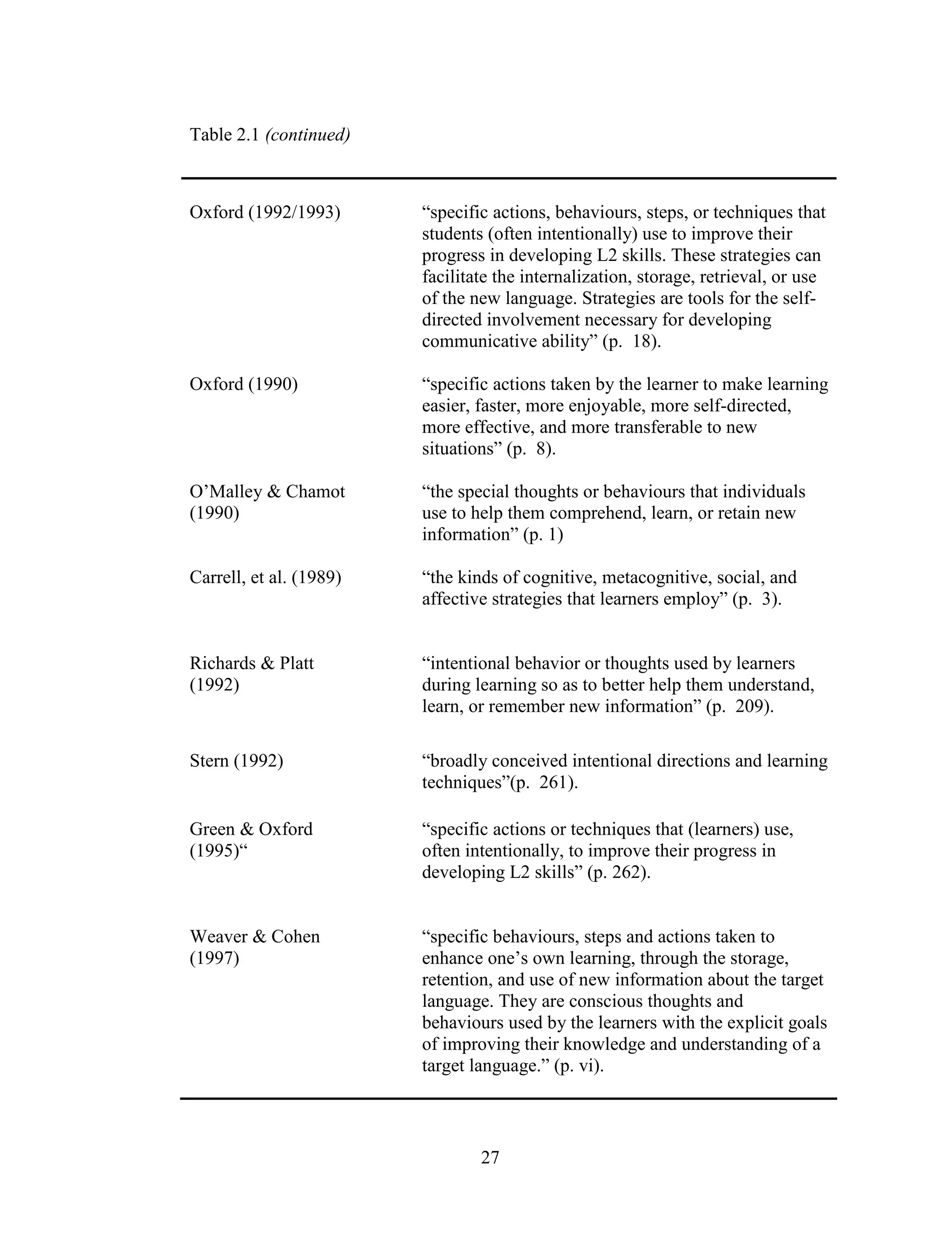 27
Table 2.1 (continued)
Oxford (1992/1993) “specific actions, behaviours, steps, or techniques that
students (often intentionally) use to improve their
progress in developing L2 skills. These strategies can
facilitate the internalization, storage, retrieval, or use
of the new language. Strategies are tools for the self-
directed involvement necessary for developing
communicative ability” (p. 18).
Oxford (1990) “specific actions taken by the learner to make learning
easier, faster, more enjoyable, more self-directed,
more effective, and more transferable to new
situations” (p. 8).
O’Malley & Chamot
(1990)
“the special thoughts or behaviours that individuals
use to help them comprehend, learn, or retain new
information” (p. 1)
Carrell, et al. (1989) “the kinds of cognitive, metacognitive, social, and
affective strategies that learners employ” (p. 3).
Richards & Platt
(1992)
“intentional behavior or thoughts used by learners
during learning so as to better help them understand,
learn, or remember new information” (p. 209).
Stern (1992) “broadly conceived intentional directions and learning
techniques”(p. 261).
Green & Oxford
(1995)“
“specific actions or techniques that (learners) use,
often intentionally, to improve their progress in
developing L2 skills” (p. 262).
Weaver & Cohen
(1997)
“specific behaviours, steps and actions taken to
enhance one’s own learning, through the storage,
retention, and use of new information about the target
language. They are conscious thoughts and
behaviours used by the learners with the explicit goals
of improving their knowledge and understanding of a
target language.” (p. vi).
 