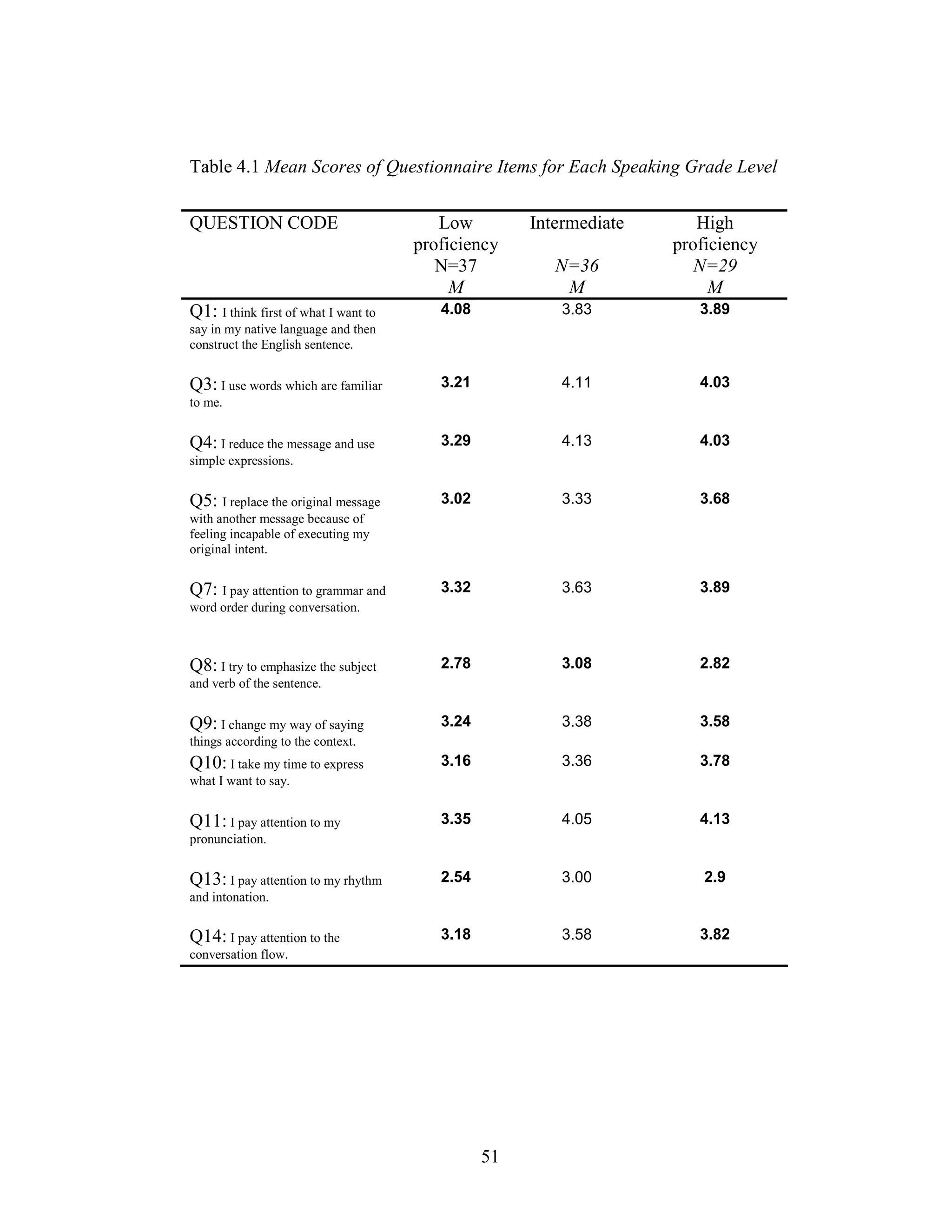 51
Table 4.1 Mean Scores of Questionnaire Items for Each Speaking Grade Level
QUESTION CODE Low
proficiency
N=37
M
Intermediate
N=36
M
High
proficiency
N=29
M
Q1: I think first of what I want to
say in my native language and then
construct the English sentence.
4.08 3.83 3.89
Q3: I use words which are familiar
to me.
3.21 4.11 4.03
Q4: I reduce the message and use
simple expressions.
3.29 4.13 4.03
Q5: I replace the original message
with another message because of
feeling incapable of executing my
original intent.
3.02 3.33 3.68
Q7: I pay attention to grammar and
word order during conversation.
3.32 3.63 3.89
Q8: I try to emphasize the subject
and verb of the sentence.
2.78 3.08 2.82
Q9: I change my way of saying
things according to the context.
3.24 3.38 3.58
Q10: I take my time to express
what I want to say.
3.16 3.36 3.78
Q11: I pay attention to my
pronunciation.
3.35 4.05 4.13
Q13: I pay attention to my rhythm
and intonation.
2.54 3.00 2.9
Q14: I pay attention to the
conversation flow.
3.18 3.58 3.82
 