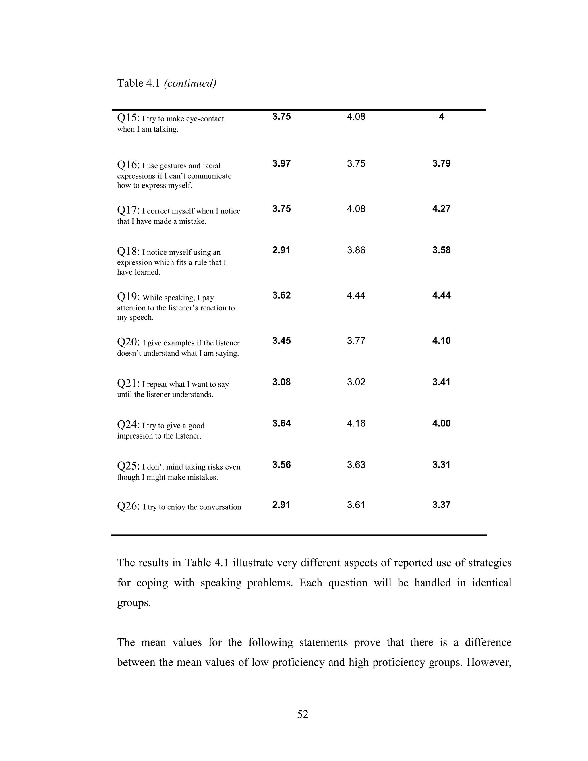 52
Table 4.1 (continued)
Q15: I try to make eye-contact
when I am talking.
3.75 4.08 4
Q16: I use gestures and facial
expressions if I can’t communicate
how to express myself.
3.97 3.75 3.79
Q17: I correct myself when I notice
that I have made a mistake.
3.75 4.08 4.27
Q18: I notice myself using an
expression which fits a rule that I
have learned.
2.91 3.86 3.58
Q19: While speaking, I pay
attention to the listener’s reaction to
my speech.
3.62 4.44 4.44
Q20: I give examples if the listener
doesn’t understand what I am saying.
3.45 3.77 4.10
Q21: I repeat what I want to say
until the listener understands.
3.08 3.02 3.41
Q24: I try to give a good
impression to the listener.
3.64 4.16 4.00
Q25: I don’t mind taking risks even
though I might make mistakes.
3.56 3.63 3.31
Q26: I try to enjoy the conversation 2.91 3.61 3.37
The results in Table 4.1 illustrate very different aspects of reported use of strategies
for coping with speaking problems. Each question will be handled in identical
groups.
The mean values for the following statements prove that there is a difference
between the mean values of low proficiency and high proficiency groups. However,
 