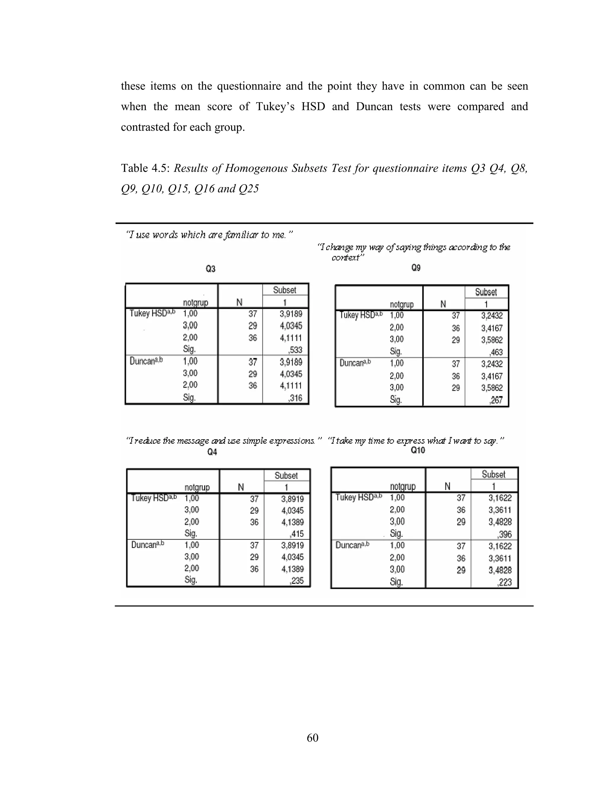 60
these items on the questionnaire and the point they have in common can be seen
when the mean score of Tukey’s HSD and Duncan tests were compared and
contrasted for each group.
Table 4.5: Results of Homogenous Subsets Test for questionnaire items Q3 Q4, Q8,
Q9, Q10, Q15, Q16 and Q25
 
