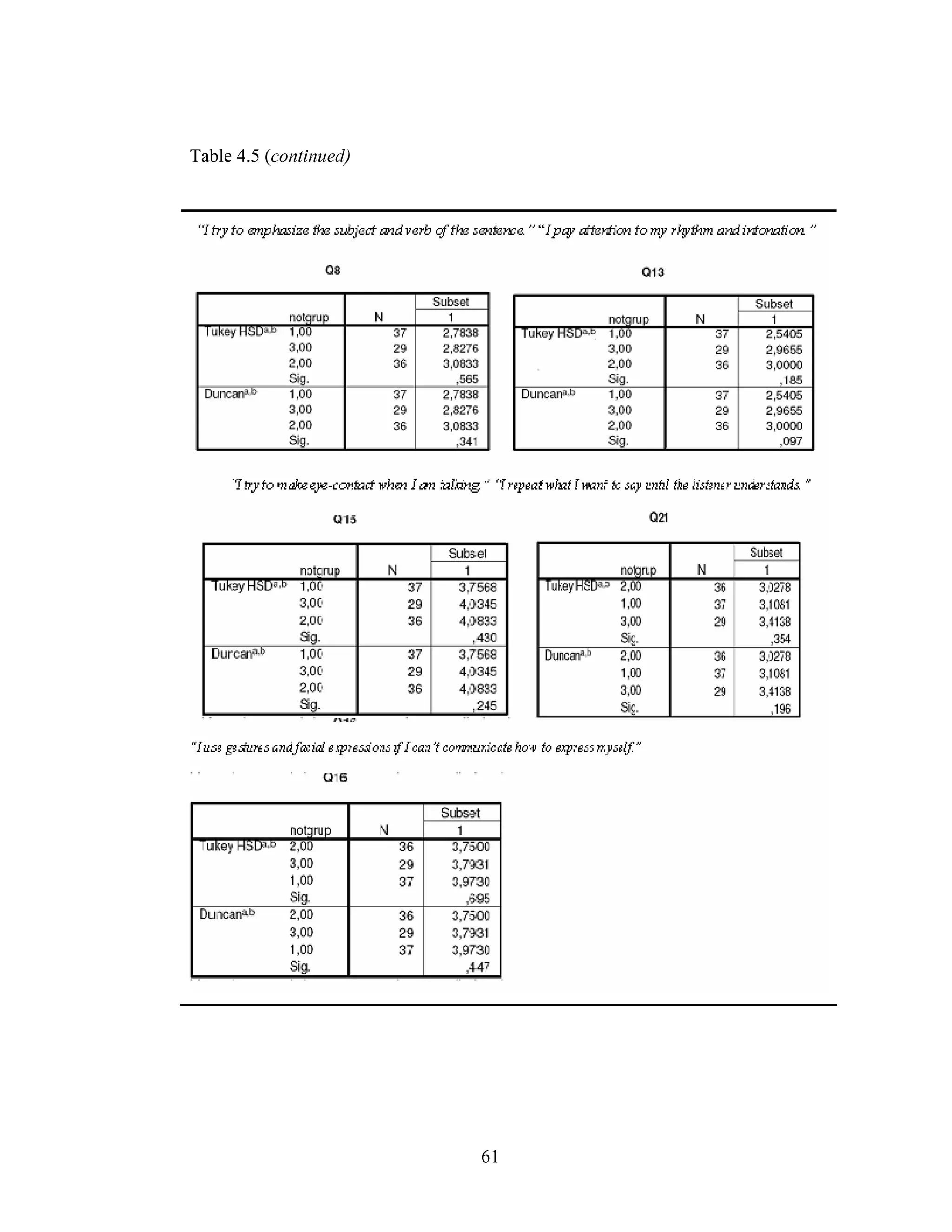 61
Table 4.5 (continued)
 