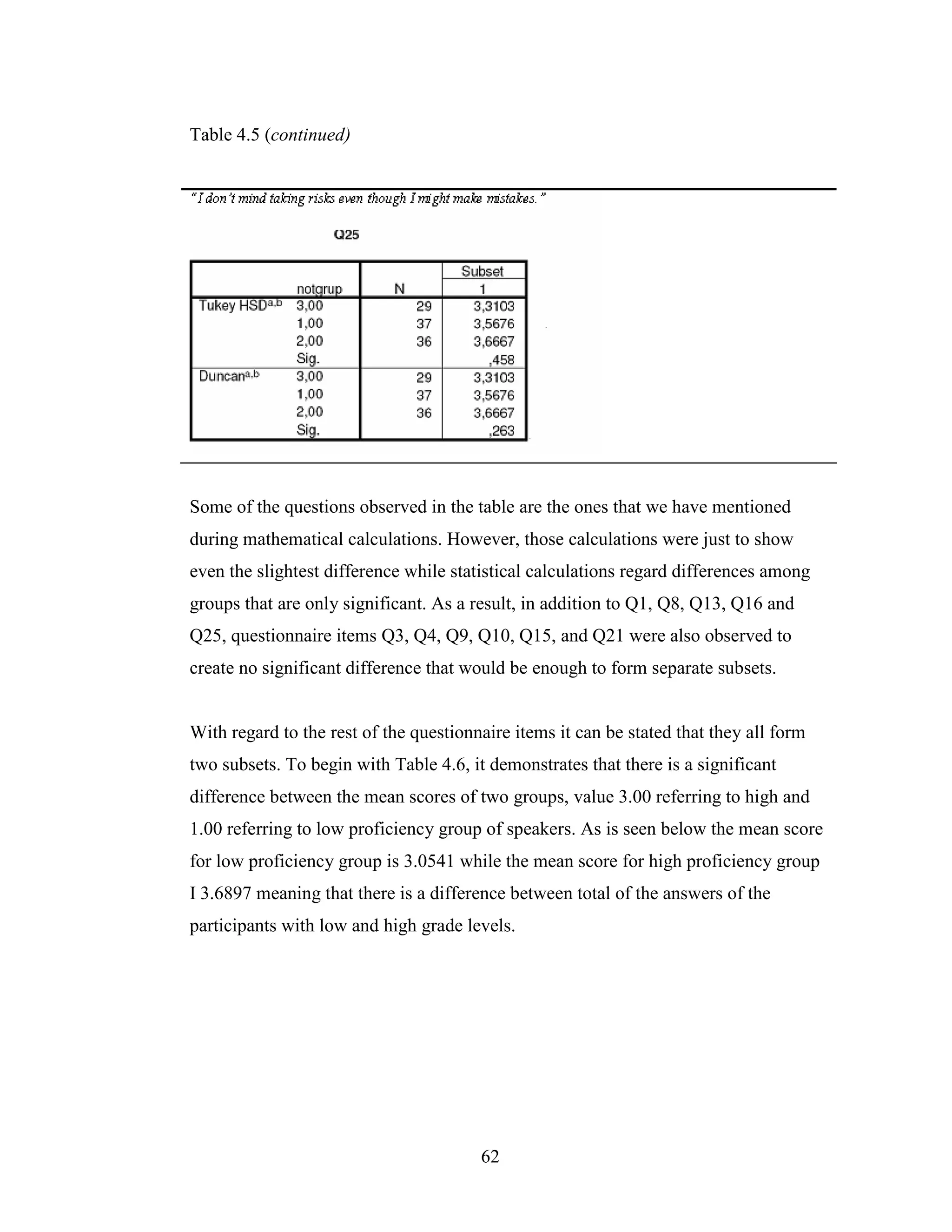 62
Table 4.5 (continued)
Some of the questions observed in the table are the ones that we have mentioned
during mathematical calculations. However, those calculations were just to show
even the slightest difference while statistical calculations regard differences among
groups that are only significant. As a result, in addition to Q1, Q8, Q13, Q16 and
Q25, questionnaire items Q3, Q4, Q9, Q10, Q15, and Q21 were also observed to
create no significant difference that would be enough to form separate subsets.
With regard to the rest of the questionnaire items it can be stated that they all form
two subsets. To begin with Table 4.6, it demonstrates that there is a significant
difference between the mean scores of two groups, value 3.00 referring to high and
1.00 referring to low proficiency group of speakers. As is seen below the mean score
for low proficiency group is 3.0541 while the mean score for high proficiency group
I 3.6897 meaning that there is a difference between total of the answers of the
participants with low and high grade levels.
 