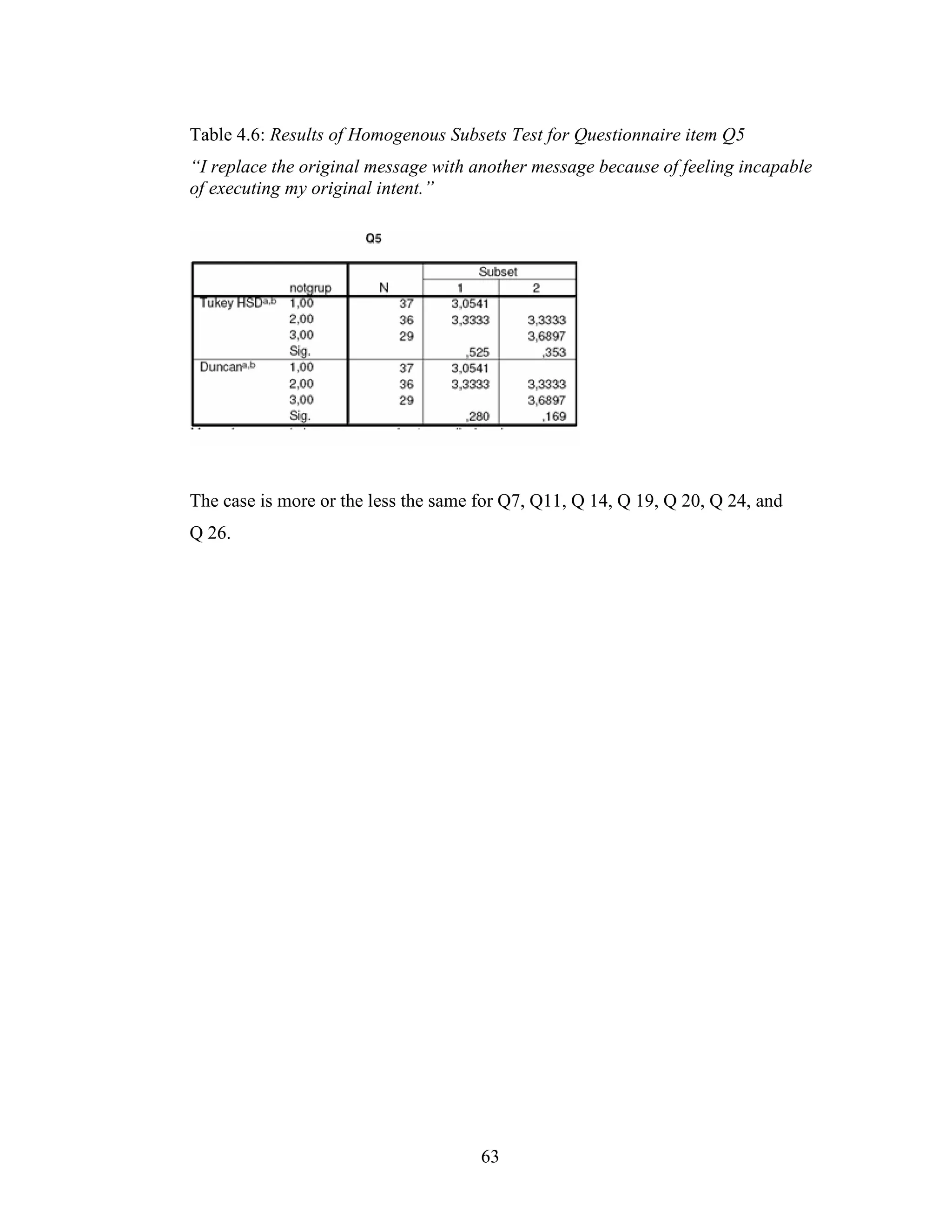63
Table 4.6: Results of Homogenous Subsets Test for Questionnaire item Q5
“I replace the original message with another message because of feeling incapable
of executing my original intent.”
The case is more or the less the same for Q7, Q11, Q 14, Q 19, Q 20, Q 24, and
Q 26.
 