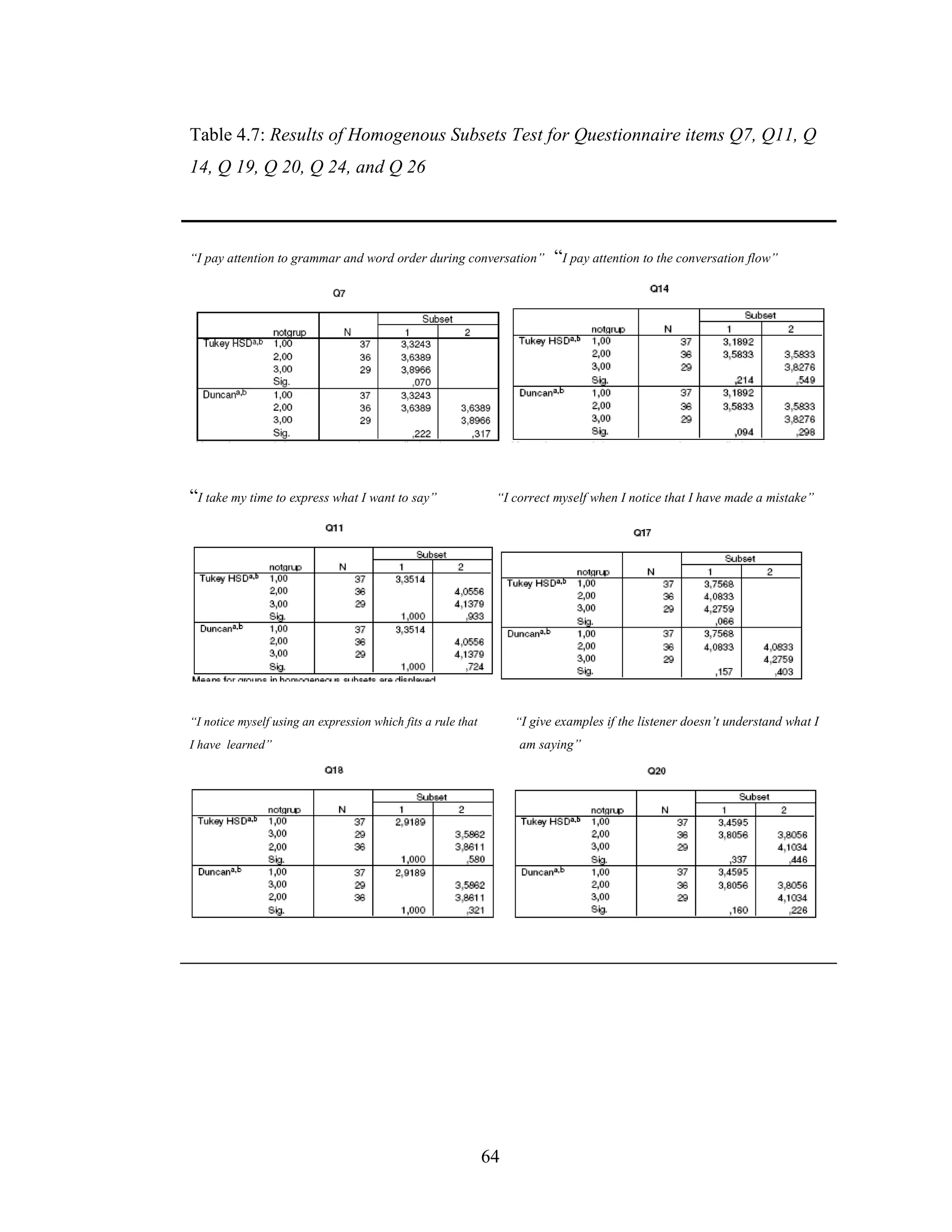 64
Table 4.7: Results of Homogenous Subsets Test for Questionnaire items Q7, Q11, Q
14, Q 19, Q 20, Q 24, and Q 26
“I pay attention to grammar and word order during conversation” “I pay attention to the conversation flow”
“I take my time to express what I want to say” “I correct myself when I notice that I have made a mistake”
“I notice myself using an expression which fits a rule that “I give examples if the listener doesn’t understand what I
I have learned” am saying”
 