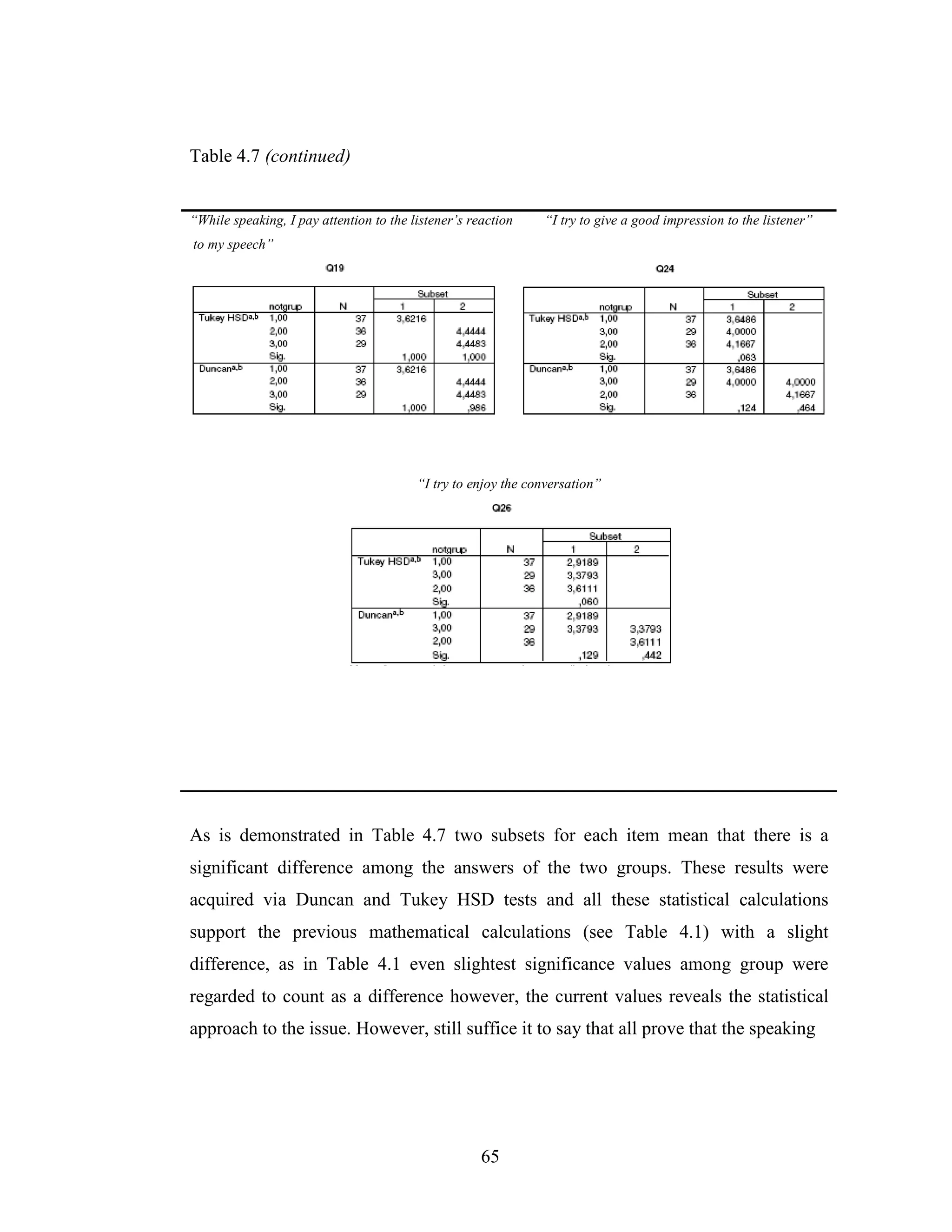 65
Table 4.7 (continued)
“While speaking, I pay attention to the listener’s reaction “I try to give a good impression to the listener”
to my speech”
“I try to enjoy the conversation”
As is demonstrated in Table 4.7 two subsets for each item mean that there is a
significant difference among the answers of the two groups. These results were
acquired via Duncan and Tukey HSD tests and all these statistical calculations
support the previous mathematical calculations (see Table 4.1) with a slight
difference, as in Table 4.1 even slightest significance values among group were
regarded to count as a difference however, the current values reveals the statistical
approach to the issue. However, still suffice it to say that all prove that the speaking
 