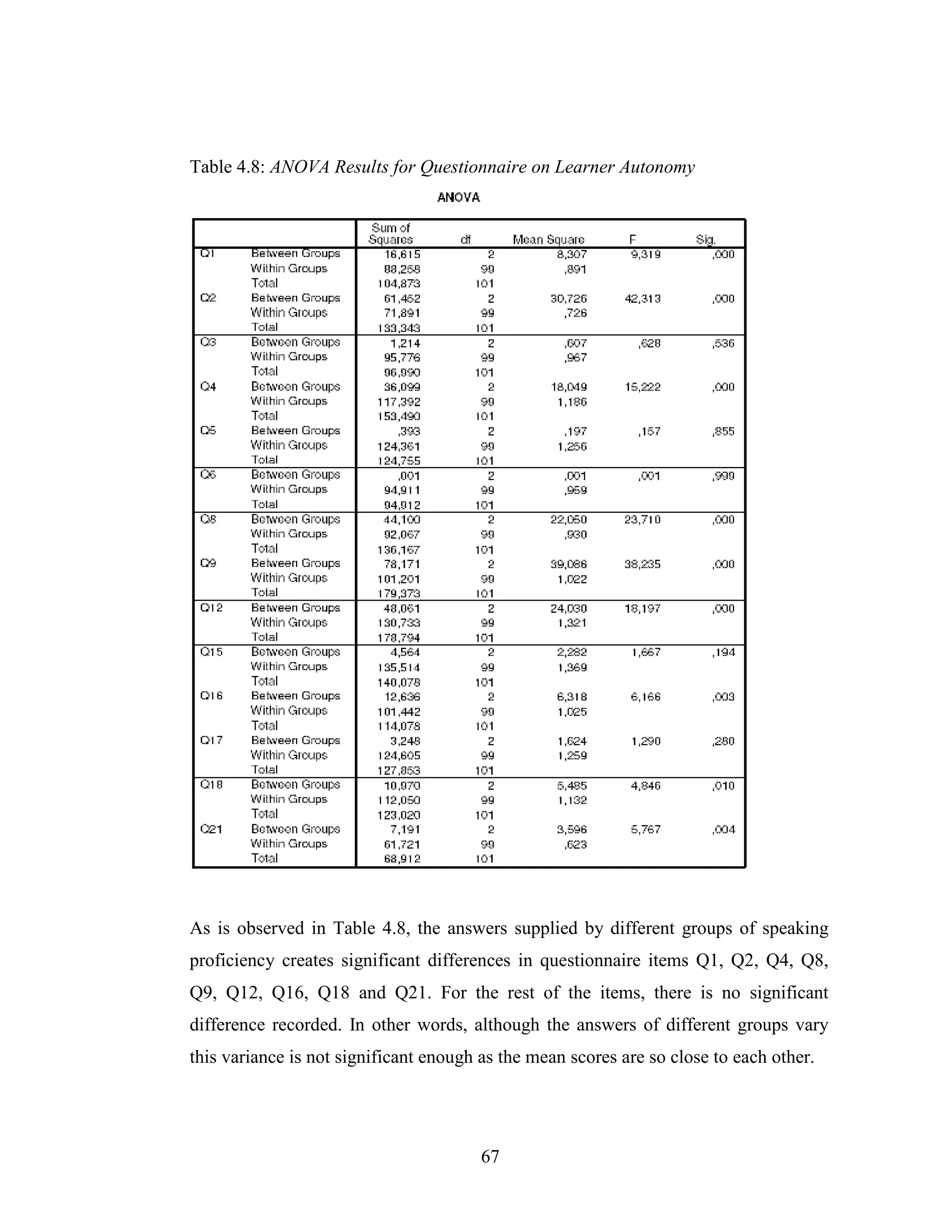 67
Table 4.8: ANOVA Results for Questionnaire on Learner Autonomy
As is observed in Table 4.8, the answers supplied by different groups of speaking
proficiency creates significant differences in questionnaire items Q1, Q2, Q4, Q8,
Q9, Q12, Q16, Q18 and Q21. For the rest of the items, there is no significant
difference recorded. In other words, although the answers of different groups vary
this variance is not significant enough as the mean scores are so close to each other.
 