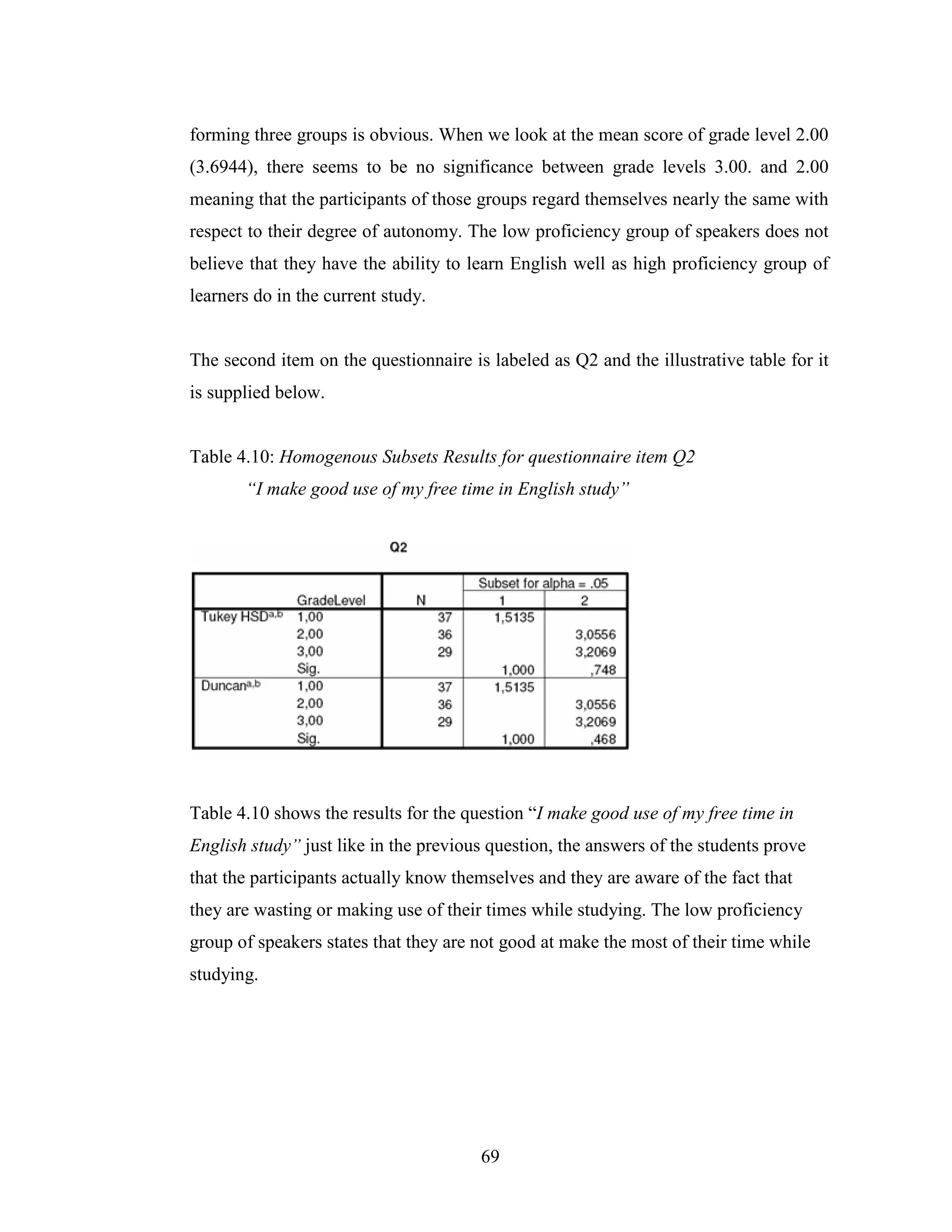 69
forming three groups is obvious. When we look at the mean score of grade level 2.00
(3.6944), there seems to be no significance between grade levels 3.00. and 2.00
meaning that the participants of those groups regard themselves nearly the same with
respect to their degree of autonomy. The low proficiency group of speakers does not
believe that they have the ability to learn English well as high proficiency group of
learners do in the current study.
The second item on the questionnaire is labeled as Q2 and the illustrative table for it
is supplied below.
Table 4.10: Homogenous Subsets Results for questionnaire item Q2
“I make good use of my free time in English study”
Table 4.10 shows the results for the question “I make good use of my free time in
English study” just like in the previous question, the answers of the students prove
that the participants actually know themselves and they are aware of the fact that
they are wasting or making use of their times while studying. The low proficiency
group of speakers states that they are not good at make the most of their time while
studying.
 