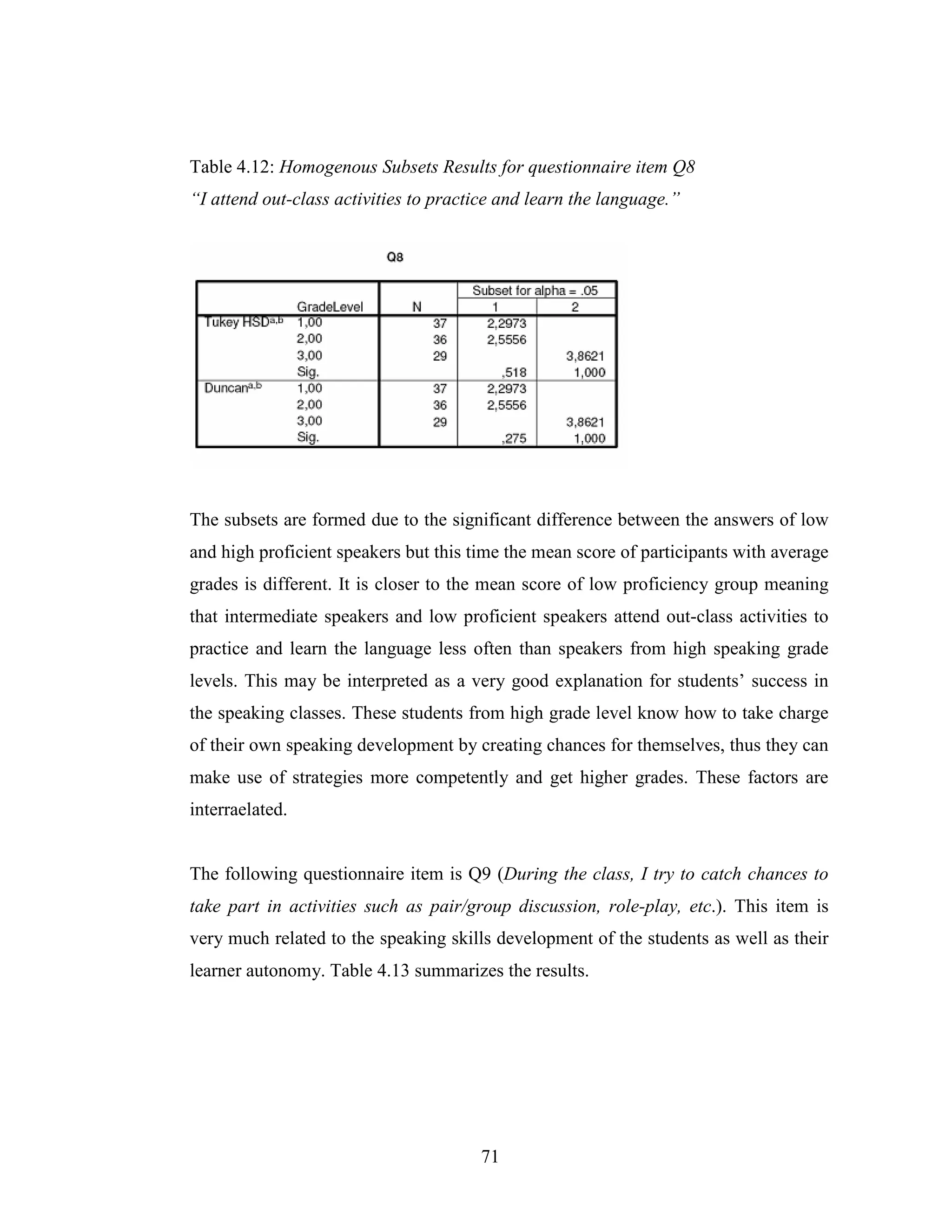 71
Table 4.12: Homogenous Subsets Results for questionnaire item Q8
“I attend out-class activities to practice and learn the language.”
The subsets are formed due to the significant difference between the answers of low
and high proficient speakers but this time the mean score of participants with average
grades is different. It is closer to the mean score of low proficiency group meaning
that intermediate speakers and low proficient speakers attend out-class activities to
practice and learn the language less often than speakers from high speaking grade
levels. This may be interpreted as a very good explanation for students’ success in
the speaking classes. These students from high grade level know how to take charge
of their own speaking development by creating chances for themselves, thus they can
make use of strategies more competently and get higher grades. These factors are
interraelated.
The following questionnaire item is Q9 (During the class, I try to catch chances to
take part in activities such as pair/group discussion, role-play, etc.). This item is
very much related to the speaking skills development of the students as well as their
learner autonomy. Table 4.13 summarizes the results.
 