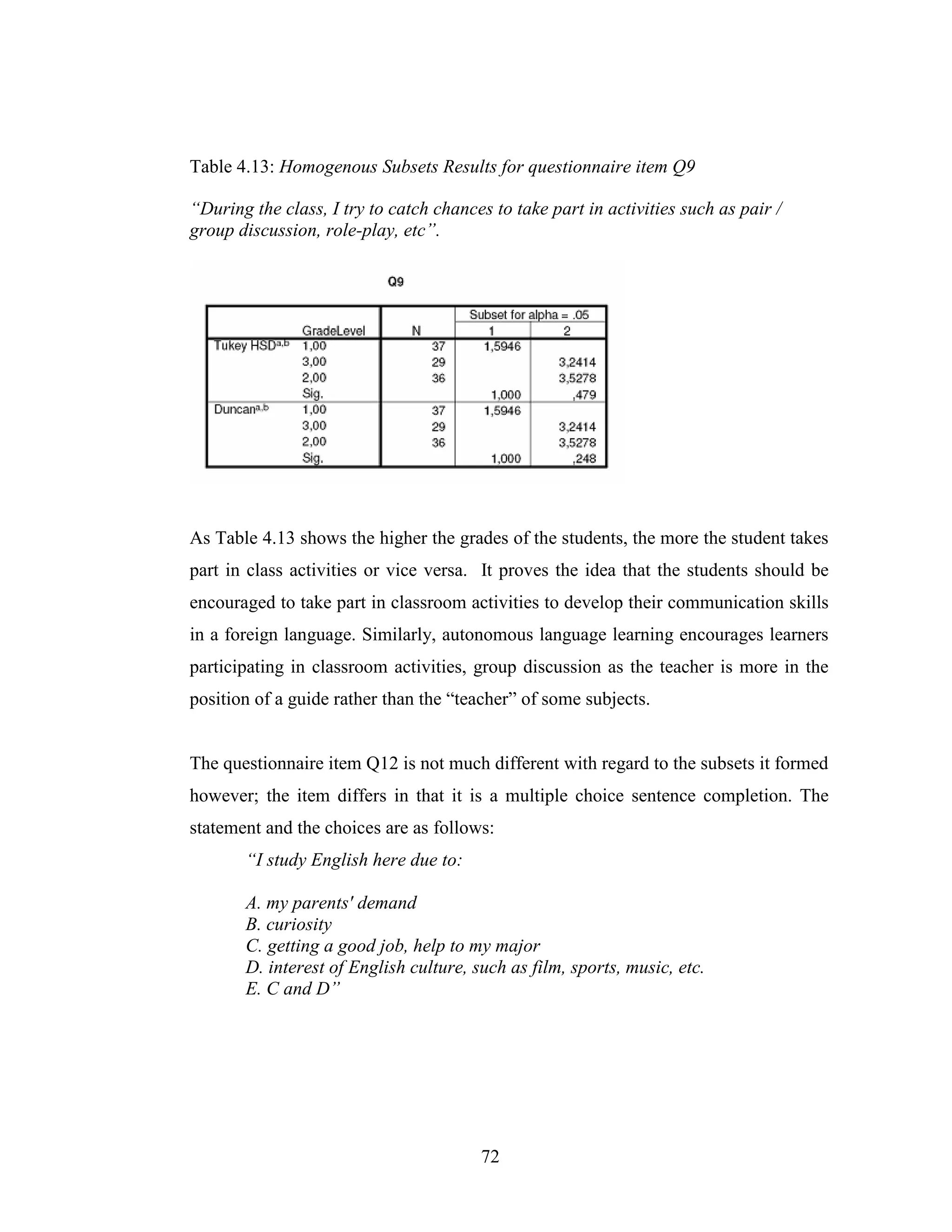 72
Table 4.13: Homogenous Subsets Results for questionnaire item Q9
“During the class, I try to catch chances to take part in activities such as pair /
group discussion, role-play, etc”.
As Table 4.13 shows the higher the grades of the students, the more the student takes
part in class activities or vice versa. It proves the idea that the students should be
encouraged to take part in classroom activities to develop their communication skills
in a foreign language. Similarly, autonomous language learning encourages learners
participating in classroom activities, group discussion as the teacher is more in the
position of a guide rather than the “teacher” of some subjects.
The questionnaire item Q12 is not much different with regard to the subsets it formed
however; the item differs in that it is a multiple choice sentence completion. The
statement and the choices are as follows:
“I study English here due to:
A. my parents' demand
B. curiosity
C. getting a good job, help to my major
D. interest of English culture, such as film, sports, music, etc.
E. C and D”
 