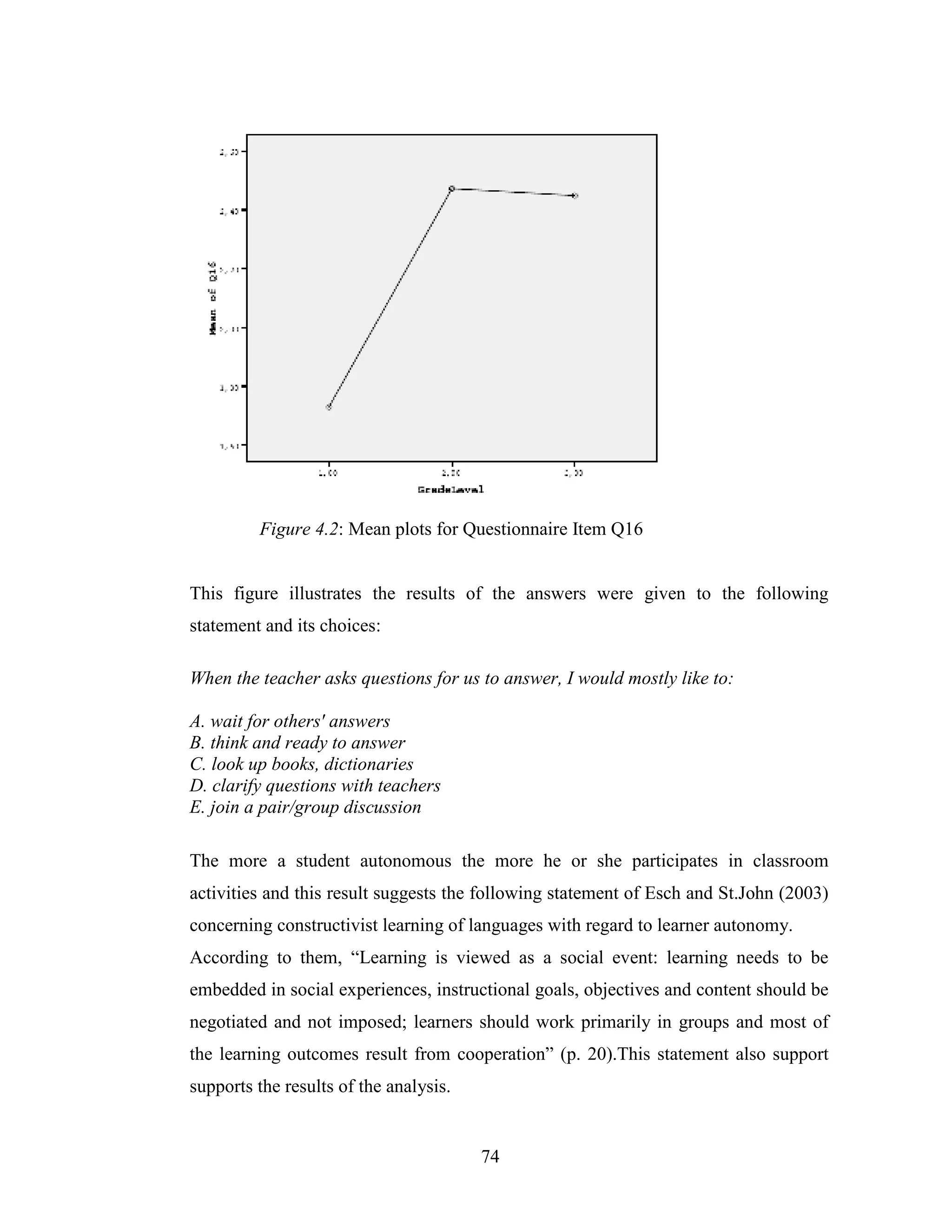 74
Figure 4.2: Mean plots for Questionnaire Item Q16
This figure illustrates the results of the answers were given to the following
statement and its choices:
When the teacher asks questions for us to answer, I would mostly like to:
A. wait for others' answers
B. think and ready to answer
C. look up books, dictionaries
D. clarify questions with teachers
E. join a pair/group discussion
The more a student autonomous the more he or she participates in classroom
activities and this result suggests the following statement of Esch and St.John (2003)
concerning constructivist learning of languages with regard to learner autonomy.
According to them, “Learning is viewed as a social event: learning needs to be
embedded in social experiences, instructional goals, objectives and content should be
negotiated and not imposed; learners should work primarily in groups and most of
the learning outcomes result from cooperation” (p. 20).This statement also support
supports the results of the analysis.
 