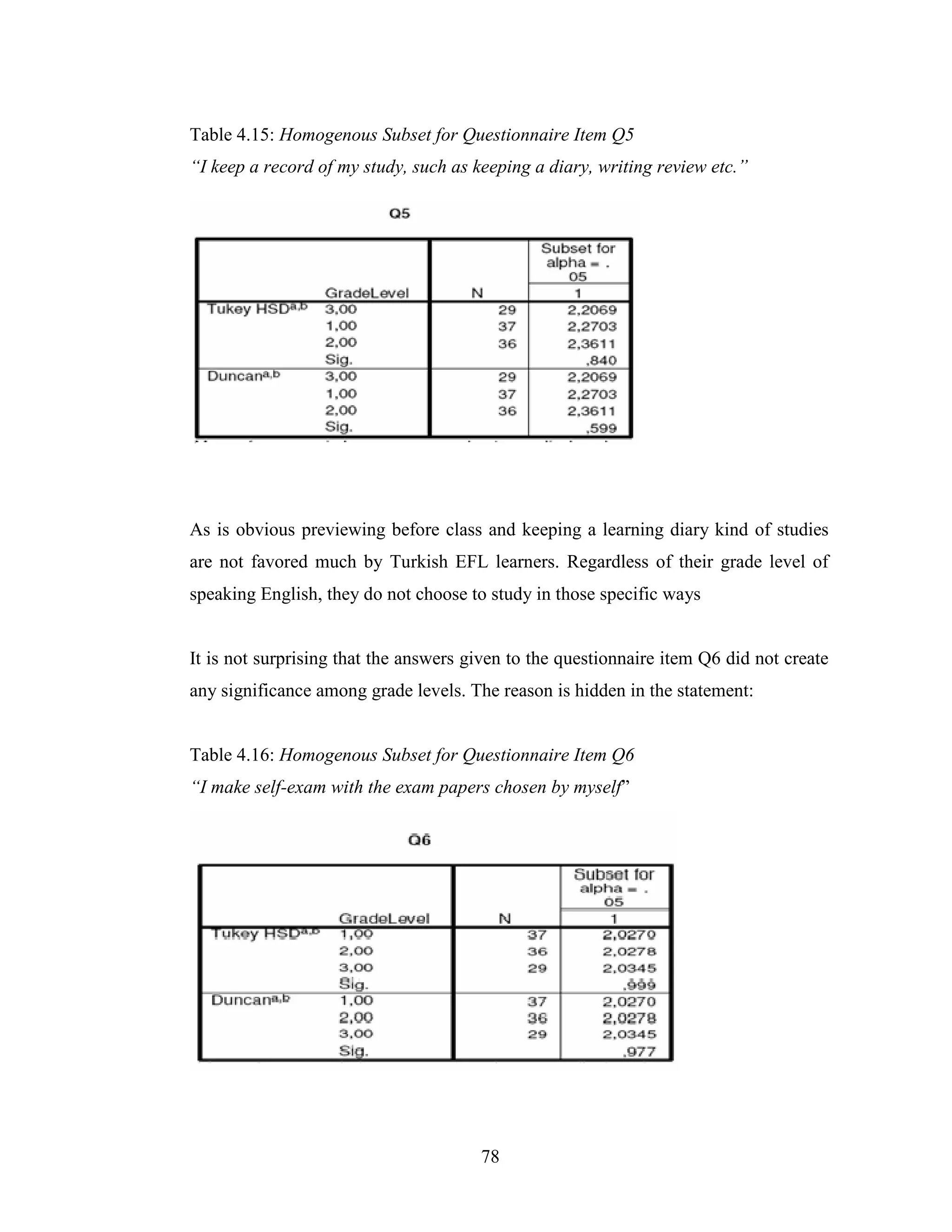 78
Table 4.15: Homogenous Subset for Questionnaire Item Q5
“I keep a record of my study, such as keeping a diary, writing review etc.”
As is obvious previewing before class and keeping a learning diary kind of studies
are not favored much by Turkish EFL learners. Regardless of their grade level of
speaking English, they do not choose to study in those specific ways
It is not surprising that the answers given to the questionnaire item Q6 did not create
any significance among grade levels. The reason is hidden in the statement:
Table 4.16: Homogenous Subset for Questionnaire Item Q6
“I make self-exam with the exam papers chosen by myself”
 